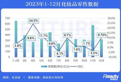 4142亿美妆零售大盘数据详解 2024年服装服饰零售宜“降低预期”？